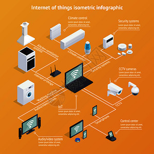 物聯網等距流程圖 結合圖標集的構圖與矢量插圖應用